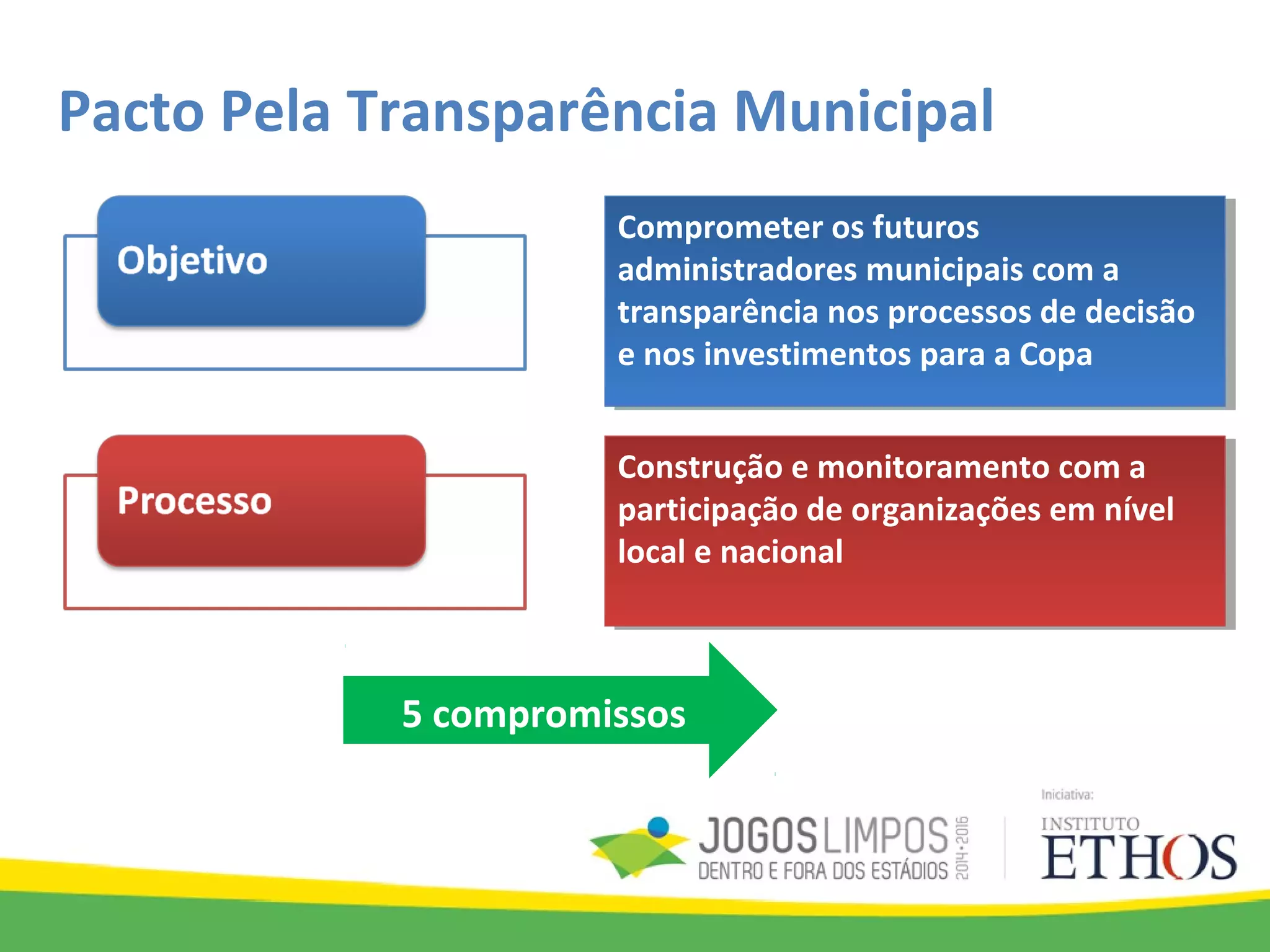 Pacto Pela Transparência Municipal
Comprometer os futuros
administradores municipais com a
transparência nos processos de decisão
e nos investimentos para a Copa
Comprometer os futuros
administradores municipais com a
transparência nos processos de decisão
e nos investimentos para a Copa
Construção e monitoramento com a
participação de organizações em nível
local e nacional
Construção e monitoramento com a
participação de organizações em nível
local e nacional
5 compromissos
 