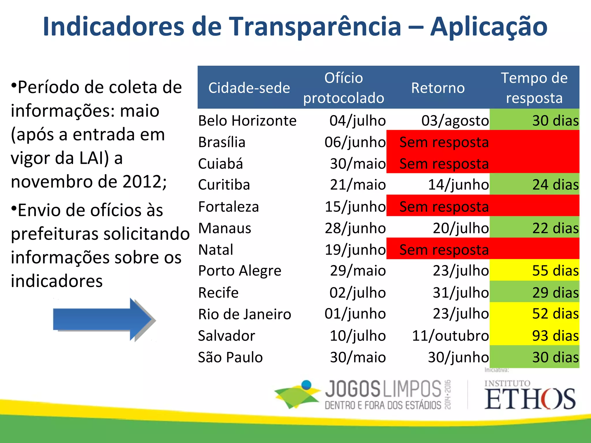 Indicadores de Transparência – Aplicação
Cidade-sede
Ofício
protocolado
Retorno
Tempo de
resposta
Belo Horizonte 04/julho 03/agosto 30 dias
Brasília 06/junho Sem resposta
Cuiabá 30/maio Sem resposta
Curitiba 21/maio 14/junho 24 dias
Fortaleza 15/junho Sem resposta
Manaus 28/junho 20/julho 22 dias
Natal 19/junho Sem resposta
Porto Alegre 29/maio 23/julho 55 dias
Recife 02/julho 31/julho 29 dias
Rio de Janeiro 01/junho 23/julho 52 dias
Salvador 10/julho 11/outubro 93 dias
São Paulo 30/maio 30/junho 30 dias
•Período de coleta de
informações: maio
(após a entrada em
vigor da LAI) a
novembro de 2012;
•Envio de ofícios às
prefeituras solicitando
informações sobre os
indicadores
 