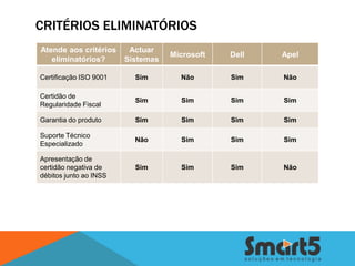 CRITÉRIOS ELIMINATÓRIOS
Atende aos critérios     Actuar
                                   Microsoft   Dell   Apel
   eliminatórios?       Sistemas

Certificação ISO 9001     Sim        Não       Sim    Não

Certidão de
                          Sim        Sim       Sim    Sim
Regularidade Fiscal

Garantia do produto       Sim        Sim       Sim    Sim

Suporte Técnico
                          Não        Sim       Sim    Sim
Especializado

Apresentação de
certidão negativa de      Sim        Sim       Sim    Não
débitos junto ao INSS
 