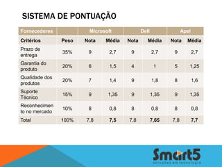 SISTEMA DE PONTUAÇÃO
Fornecedores            Microsoft            Dell                Apel
Critérios       Peso   Nota   Média   Nota      Média      Nota    Média
Prazo de
                35%     9       2,7    9            2,7     9           2,7
entrega
Garantia do
                20%     6       1,5    4             1      5       1,25
produto
Qualidade dos
                20%     7       1,4    9            1,8     8           1,6
produtos
Suporte
                15%     9      1,35    9            1,35    9       1,35
Técnico
Reconhecimen
                10%     8       0,8    8            0,8     8           0,8
to no mercado
Total           100%   7,8      7,5   7,8           7,65   7,8          7,7
 