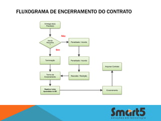 FLUXOGRAMA DE ENCERRAMENTO DO CONTRATO

         Entrega do(s)
          Pacote(s)




                               Não
            Atende
           Requisitos                Penalidade / Acordo
               ?


                         Sim



          Terminação                 Penalidade / Acordo


                                                            Arquivar Contrato



           Termo de
         Encerramento                Rescisão / Resilição




         Registrar Lições
                                                             Encerramento
        Aprendidas no BD
 