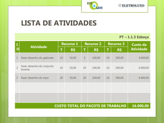 LISTA DE ATIVIDADES
                                                                    PT – 1.1.3 Esboço

I                                  Recurso 1    Recurso 2     Recurso 3    Custo da
           Atividade
D                                 T     R$     T     R$      T     R$      Atividade

1   Fazer desenho do gabinete     10   50,00   5    100,00   10   300,00       4.000,00


    Fazer desenho do conjunto
2                                 20   50,00   20   100,00   10   300,00       6.000,00
    lavante


3   Fazer desenho do topo         20   50,00   20   100,00   10   300,00       6.000,00




                                CUSTO TOTAL DO PACOTE DE TRABALHO          16.000,00
 