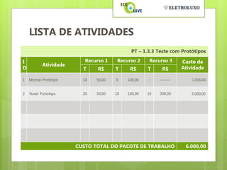 LISTA DE ATIVIDADES
                                            PT – 1.3.3 Teste com Protótipos

I                         Recurso 1    Recurso 2     Recurso 3     Custo da
           Atividade
D                        T     R$     T     R$      T     R$       Atividade

1   Montar Protótipo     10   50,00   5    100,00   -    -------       1.000,00


2   Testar Protótipo     20   50,00   10   100,00   10   300,00        5.000,00




                       CUSTO TOTAL DO PACOTE DE TRABALHO            6.000,00
 