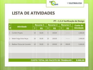 LISTA DE ATIVIDADES
                                                        PT – 1.3.4 Verificação de Design

I                                     Recurso 1    Recurso 2     Recurso 3     Custo da
            Atividade
D                                    T     R$     T     R$      T     R$       Atividade

1   Conferir Projeto                 10   50,00   5    100,00   -    -------       1.000,00


2   Medir Folga Entre Peças          20   50,00   10   100,00   -    -------       2.000,00


3   Realizar Clinica de Conceito     10   50,00   15   100,00   10   300,00        5.000,00




                                   CUSTO TOTAL DO PACOTE DE TRABALHO            8.000,00
 
