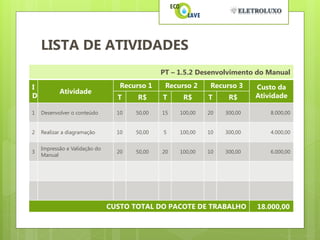 LISTA DE ATIVIDADES
                                              PT – 1.5.2 Desenvolvimento do Manual

I                                 Recurso 1    Recurso 2     Recurso 3    Custo da
           Atividade
D                                T     R$     T     R$      T     R$      Atividade

1   Desenvolver o conteúdo       10   50,00   15   100,00   20   300,00       8.000,00


2   Realizar a diagramação       10   50,00   5    100,00   10   300,00       4.000,00


    Impressão e Validação do
3                                20   50,00   20   100,00   10   300,00       6.000,00
    Manual




                               CUSTO TOTAL DO PACOTE DE TRABALHO          18.000,00
 