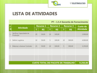 LISTA DE ATIVIDADES
                                                      PT – 1.5.4 Garantia de Fornecimento

I                                    Recurso 1    Recurso 2        Recurso 3    Custo da
            Atividade
D                                   T     R$     T        R$      T     R$      Atividade
    Verificar Capacidade de
1                                   20   50,00   10      100,00                     2.000,00
    Produção


2   Definir Logística               10   50,00   5       100,00   10   300,00       4.000,00


3   Elaborar e Assinar Contrato     15   50,00   10      100,00   5    300,00       3.250,00




                                  CUSTO TOTAL DO PACOTE DE TRABALHO              9.250,00
 