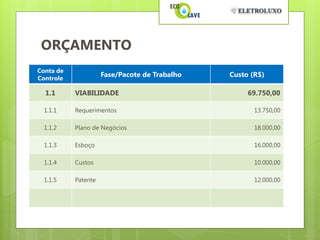 ORÇAMENTO
Conta de
Controle
                     Fase/Pacote de Trabalho   Custo (R$)

  1.1      VIABILIDADE                              69.750,00

  1.1.1    Requerimentos                              13.750,00

  1.1.2    Plano de Negócios                          18.000,00

  1.1.3    Esboço                                     16.000,00

  1.1.4    Custos                                     10.000,00

  1.1.5    Patente                                    12.000,00
 