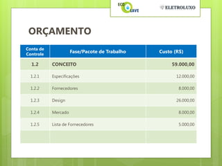 ORÇAMENTO
Conta de
Controle
                     Fase/Pacote de Trabalho   Custo (R$)

  1.2      CONCEITO                                 59.000,00

  1.2.1    Especificações                             12.000,00

  1.2.2    Fornecedores                                8.000,00

  1.2.3    Design                                     26.000,00

  1.2.4    Mercado                                     8.000,00

  1.2.5    Lista de Fornecedores                       5.000,00
 