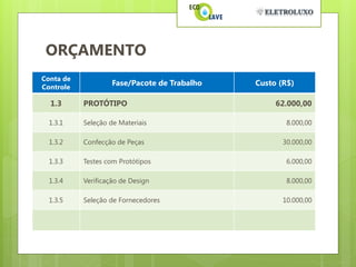 ORÇAMENTO
Conta de
Controle
                    Fase/Pacote de Trabalho   Custo (R$)

  1.3      PROTÓTIPO                               62.000,00

  1.3.1    Seleção de Materiais                       8.000,00

  1.3.2    Confecção de Peças                        30.000,00

  1.3.3    Testes com Protótipos                      6.000,00

  1.3.4    Verificação de Design                      8.000,00

  1.3.5    Seleção de Fornecedores                   10.000,00
 