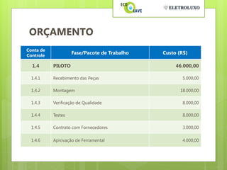 ORÇAMENTO
Conta de
Controle
                    Fase/Pacote de Trabalho   Custo (R$)

  1.4      PILOTO                                  46.000,00

  1.4.1    Recebimento das Peças                      5.000,00

  1.4.2    Montagem                                  18.000,00

  1.4.3    Verificação de Qualidade                   8.000,00

  1.4.4    Testes                                     8.000,00

  1.4.5    Contrato com Fornecedores                  3.000,00

  1.4.6    Aprovação de Ferramental                   4.000,00
 