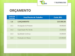ORÇAMENTO
Conta de
Controle
                   Fase/Pacote de Trabalho   Custo (R$)

  1.6      LANÇAMENTO                            225.000,00

  1.6.1    Divulgação do Produto                    40.000,00

  1.6.2    Capacitação Pós Venda                    25.000,00

  1.6.3    Qualidade Continua                       25.000,00

  1.6.4    Produção em Massa                       135.000,00
 