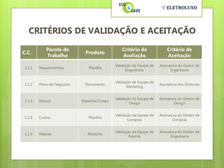 CRITÉRIOS DE VALIDAÇÃO E ACEITAÇÃO

           Pacote de                            Critério de               Critério de
C.C.                          Produto
           Trabalho                             Avaliação                 Aceitação
                                             Validação da Equipe de   Assinatura do Gestor de
1.1.1   Requerimentos          Planilha
                                                   Engenharia               Engenharia


                                             Validação da Equipe de
1.1.2   Plano de Negócios    Documento                                Assinatura dos Diretores
                                                   Marketing


                                             Validação da Equipe de   Assinatura do Diretor de
1.1.3   Esboço              Desenho/Croqui
                                                     Design                   Design


                                             Validação da Equipe de   Assinatura do Diretor de
1.1.4   Custos                 Planilha
                                                    Compras                  Compras


                                             Validação da Equipe de   Assinatura do Diretor de
1.1.5   Patente                Relatório
                                                     Patente                Engenharia
 