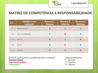 MATRIZ DE COMPETÊNCIA E RESPONSABILIDADE

                  Trabalho a ser         Recurso 1      Recurso 2     Recurso 3
C.C.
                    realizado             Dayane         Fabrício      Rodrigo
 1.1.1   Requerimentos                        E            C              A

 1.1.2   Plano de Negócios                   C             A               E

 1.1.3   Esboço                              C             E              A

 1.1.4   Custos                              A             C               E

 1.1.5   Patente                             C             A               E


Perfil de qualificação na habilitação para o trabalho       Responsabilidades
Domínio básico                                              E - Executa
Experiência prática                                         C - Confere
Especialista                                                A - Aprova
 