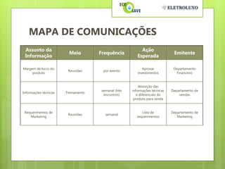 MAPA DE COMUNICAÇÕES
 Assunto da                                                Ação
                         Meio        Frequência                               Emitente
 Informação                                              Esperada

Margem de lucro do                                          Aprovar           Departamento
                        Reuniões       por evento
     produto                                             investimentos         Financeiro


                                                          Absorção das
                                      semanal (três   informações técnicas   Departamento de
Informações técnicas   Treinamento
                                       encontros)        e diferenciais do       vendas
                                                       produto para venda


 Requerimentos de                                           Lista de         Departamento de
                        Reuniões        semanal
    Marketing                                            requerimentos          Marketing
 
