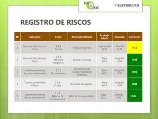 REGISTRO DE RISCOS
                                                                     Probabi
ID        Categoria              Fonte        Risco Identificado                 Impacto       Semáforo
                                                                      lidade


     Internos não técnicos       1.1.4                              Improvável    Grande
1                                              Falta de recursos                                 0,12
             Custo              Custos                                 0,30        0,40


                                 1.1.2
     Internos não técnicos                                            Rara       Insignific.
2                              Plano de        Atrasar a entrega                                 0,01
             Prazo                                                    0,10          0,05
                               Negócios

                                                Fornecedor não
      Externos previsíveis       1.2.2                                Rara       Insignific.
3                                              cumprir legislação                                0,01
     Impactos ambientais     Fornecedores                             0,10          0,05
                                                   ambiental


      Externos previsíveis       1.1.4                                Rara       Insignific.
4                                            Aumento dos gastos                                  0,01
            Inflação            Custos                                0,10          0,05


                                 1.3.5
      Externos previsíveis                                            Rara       Grande
5                             Seleção de    Falta de documentação                               0,04
      Riscos operacionais                                             0,10        0,40
                             Fornecedores
 