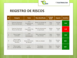 REGISTRO DE RISCOS
                                                                       Probabi
ID        Categoria               Fonte         Risco Identificado               Impacto   Semáforo
                                                                        lidade

                                   1.6.1
      Externos Previsíveis                      Atraso na entrega do    Rara     Grande
6                             Divulgação do                                                  0,04
      Riscos de Mercado                              markenting         0,10      0,40
                                 Produto

                                   1.6.2
      Externos Previsíveis                      Falta de treinamento   Média     Grande
7                             Capacitação Pós                                                0,20
      Riscos de Mercado                             e capacitação       0,50      0,40
                                  Venda

                                   1.4.5
         Riscos Legais                           Não cumprimento        Rara      Média
8                              Contrato com                                                  0,02
          Contratos                                do contrato          0,10       0,20
                               Fornecedores

         Riscos Legais             1.5.2
                                                                       Rara      Grande
9       Reclamação de        Desenvolvimento     Falha na redação                           0,04
                                                                       0,10       0,40
           Terceiros            do Manual


         Riscos Legais            1.1.5            Tecnologia          Rara      Grande
10                                                                                          0,04
        Lei de Patentes          Patente           Patenteada          0,10       0,40
 