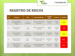 REGISTRO DE RISCOS
                                                                 Probabi
ID       Categoria           Fonte        Risco Identificado                 Impacto   Semáforo
                                                                  lidade

       Riscos Técnicos
                            1.4.2         Falha na montagem     Inprovável    Média
11    Complexidade do                                                                    0,15
                          Montagem             protótipo           0,30        0,20
           Projeto


       Riscos Técnicos       1.3.3       Falha na execução do     Média      Grande
12                                                                                       0,20
          Protótipo          Teste             protótipo           0,50       0,40


                             1.3.5
       Riscos Técnicos                   Prazo de entrega não   Inprovável    Média
13                        Seleção de                                                     0,15
          Protótipo                          ser cumprido          0,30        0,20
                         Fornecedores

                                                                             Muito
       Riscos Técnicos      1.4.4       Performance abaixo do   Inprovável
14                                                                           Grande     0,24
        Performance         Teste            especificado          0,30
                                                                              0,80

       Riscos Técnicos        1.4.5                                          Muito
                                        Uso de equipamentos     Inprovável
15      Mudança na       Aprovação de                                        Grande     0,24
                                           ultrapassados           0,30
         Tecnologia       Ferramental                                         0,80
 