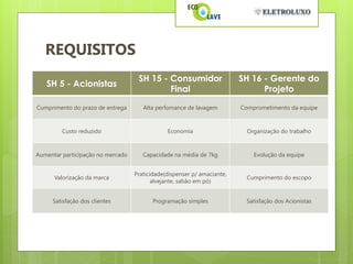 REQUISITOS
                                    SH 15 - Consumidor                   SH 16 - Gerente do
   SH 5 - Acionistas
                                            Final                              Projeto

Cumprimento do prazo de entrega       Alta perfomance de lavagem         Comprometimento da equipe



         Custo reduzido                        Economia                    Organização do trabalho



Aumentar participação no mercado      Capacidade na média de 7kg             Evolução da equipe


                                   Praticidade(dispenser p/ amaciante,
      Valorização da marca                                                 Cumprimento do escopo
                                          alvejante, sabão em pó)


     Satisfação dos clientes             Programação simples              Satisfação dos Acionistas
 