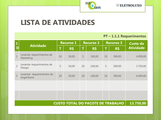 LISTA DE ATIVIDADES
                                                             PT – 1.1.1 Requerimentos

I                                  Recurso 1    Recurso 2     Recurso 3    Custo da
           Atividade
D                                 T     R$     T     R$      T     R$      Atividade
    Levantar requerimentos de
1                                 10   50,00   5    100,00   10   300,00       4.000,00
    Marketing

    Levantar requerimentos de
2                                 5    50,00   20   100,00   5    300,00       3.750,00
    Design

    Levantar requerimentos de
3                                 20   50,00   20   100,00   10   300,00       6.000,00
    engenharia




                                CUSTO TOTAL DO PACOTE DE TRABALHO          13.750,00
 