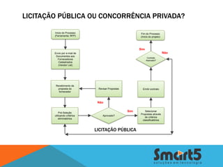 LICITAÇÃO PÚBLICA OU CONCORRÊNCIA PRIVADA?

        Inicio do Processo                                Fim do Processo
        (Ferramenta: RFP)                                 (Inicio do projeto)




                                                          Sim
        Envio por e-mail de                                                     Não
         Documentos aos
                                                                 Contrato
          Fornecedores                                          Assinado?
           Cadastrados
          (Vendor List)




         Recebimento da
           proposta do          Revisar Propostas           Emitir contrato
           fornecedor



                                Não


            Pré-Seleção
                                                    Sim      Selecionar
                                                          Propostas através
        utilizando critérios       Aprovado?
                                                             de critérios
            eliminatórios
                                                           classificatórios



                               LICITAÇÃO PÚBLICA
 