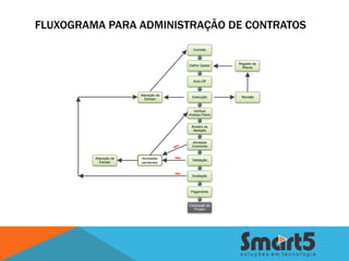 FLUXOGRAMA PARA ADMINISTRAÇÃO DE CONTRATOS
                                               Contrato



                                                              Registro de
                                             Definir Gestor
                                                                Riscos



                                               Kick-Off



                        Alteração de
                                               Execução        Revisão
                           Escopo


                                               Verificar
                                             Avanço Físico


                                              Boletim de
                                               Medição


                                              Atividade
                                              Concluída


         Alteração de   Atividades     Não
                                              Validação
            Escopo      pendentes


                                       Não
                                              Aceitação



                                              Pagamento



                                             Conclusão do
                                               Projeto
 