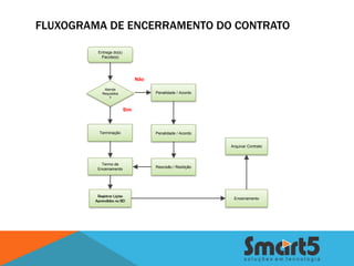 FLUXOGRAMA DE ENCERRAMENTO DO CONTRATO

         Entrega do(s)
          Pacote(s)




                               Não
            Atende
           Requisitos                Penalidade / Acordo
               ?


                         Sim



          Terminação                 Penalidade / Acordo


                                                            Arquivar Contrato



           Termo de
         Encerramento                Rescisão / Resilição




         Registrar Lições
                                                             Encerramento
        Aprendidas no BD
 