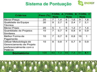 Sistema de Pontuação

                                      FORN. A FORN. B FORN. C
        Critérios          Peso (%)
                                      Nota    Nota    Nota
Menor Preço                  20       7   1,4 8   1,6 9   1,8
Qualidade da Equipe          30       9   2,7 8   2,4 7   2,1
Técnica
Menor Prazo                  20       5     1    6    1,2   7    1,4
Quantidade de Projetos       10       7    0,7   8    0,8   9    0,9
Similares
Melhor Forma de              10       7    0,7   8    0,8   10   1
Pagamento
Utilizar Metodologia de      10       8    0,8   7    0,7   9    0,9
Gerenciamento de Projeto
preferencialmente com o
PMBOK
      Somatório              100      43   7,3   45   7,5   51   8,1
 