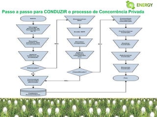 Passo a passo para CONDUZIR o processo de Concorrência Privada
 