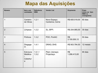 Mapa das Aquisições
Número   Item a ser   Referência   Vendor List        Orçamento       Prazo
         contratado   WBS                                             (início ver item
                                                                      WBS no
                                                                      cronograma)

1        Canteiro     1.2.1        Novo Espaço;       R$ 600.018,00   60 dias
         de Obras                  Canteiros; Cerne



2        Limpeza      1.2.2        SL; BPP;           R$ 254.985,00   30 dias


3        Pórticos     1.3.2        POC; PortAC        R$              50 dias
                                                      3.150.000,12

4        Dragage      1.4.1        DRAG; DHS          R$ 903.784,50   12 meses
         m

5        Estrutura    1.5.1 /      Plain; Usinaço;    R$              90 dias
         Metálica     1.5.2        Projectaço         1.288.413,00
         /
         Cobertur
         a
 