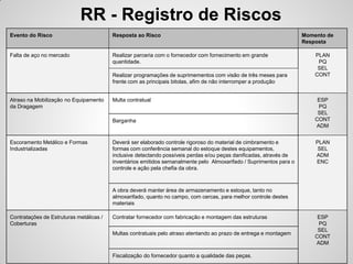 RR - Registro de Riscos
Evento do Risco                          Resposta ao Risco                                                          Momento de
                                                                                                                    Resposta

Falta de aço no mercado                  Realizar parceria com o fornecedor com fornecimento em grande                  PLAN
                                         quantidade.                                                                     PQ
                                                                                                                         SEL
                                         Realizar programações de suprimementos com visão de três meses para            CONT
                                         frente com as principais bitolas, afim de não interromper a produção


Atraso na Mobilização no Equipamento     Multa contratual                                                                ESP
da Dragagem                                                                                                              PQ
                                                                                                                         SEL
                                         Barganha                                                                       CONT
                                                                                                                        ADM


Escoramento Metálico e Formas            Deverá ser elaborado controle rigoroso do material de cimbramento e            PLAN
Industrializadas                         formas com conferência semanal do estoque destes equipamentos,                  SEL
                                         inclusive detectando possíveis perdas e/ou peças danificadas, através de       ADM
                                         inventários emitidos semanalmente pelo Almoxarifado / Suprimentos para o       ENC
                                         controle e ação pela chefia da obra.



                                         A obra deverá manter área de armazenamento e estoque, tanto no
                                         almoxarifado, quanto no campo, com cercas, para melhor controle destes
                                         materiais

Contratações de Estruturas metálicas /   Contratar fornecedor com fabricação e montagem das estruturas                   ESP
Coberturas                                                                                                               PQ
                                                                                                                         SEL
                                         Multas contratuais pelo atraso atentando ao prazo de entrega e montagem
                                                                                                                        CONT
                                                                                                                        ADM

                                         Fiscalização do fornecedor quanto a qualidade das peças.
 