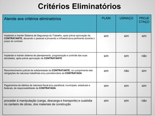 Critérios Eliminatórios
Atende aos critérios eliminatórios                                                  PLAIN   USINAÇO   PROJE
                                                                                                      CTAÇO



Implantar e manter Sistema de Segurança do Trabalho, após prévia aprovação da        sim      sim      sim
CONTRATANTE, alocando o pessoal e provendo a infraestrutura pertinente durante o
prazo do contrato




Implantar e manter sistema de planejamento, programação e controle das suas          sim      sim      não
atividades, após prévia aprovação da CONTRATANTE




Reconhecimento judicial de solidariedade da CONTRATANTE, no cumprimento das          sim      não      sim
obrigações de natureza trabalhista e/ou previdenciária da CONTRATADA




Pagamentos de débitos de natureza fiscal e/ou parafiscal, municipais, estaduais e    sim      sim      sim
federais, de responsabilidade da CONTRATADA.




proceder à manipulação (carga, descarga e transporte) e custódia                     sim      sim      não
no canteiro de obras, dos materiais de construção
 