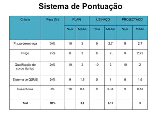 Sistema de Pontuação
    Critério        Peso (%)        PLAIN        USINAÇO       PROJECTAÇO


                               Nota    Média    Nota   Média   Nota   Média



Prazo de entrega      30%      10           3    9      2,7     9      2,7


     Preço            25%       8           2    8       2      9     2,25


 Qualificação do      20%      10           2   10       2     10      2
  corpo técnico


Sistema de QSMS       20%       9       1,8      5       1      8      1,6


  Experiência         5%       10       0,5      9     0,45     9     0,45



      Total           100%              9,3             8,15            9
 