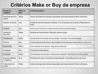 Critérios Make or Buy da empresa
Pacote de            Make or   Critério Escolhido
Trabalho             Buy

Gerenciamento do     Make      Gestor do projeto da empresa capacitado será responsável (Critério confiança)
projeto

Canteiro de Obras    Buy       Existência de fornecedores confiáveis; O core business da empresa; Restrições de
                               prazo

Limpeza              Buy       Acordo para fomento ao desenvolvimento das empresas locais;

Central de           Make      Garantia de fornecimento; Redução custos e prazo
Concreto

Pré-Moldado          Make      Necessidade de absorção da tecnologia / restrições de subcontratação

Pórticos             Buy       Compartilhamento de riscos; Necessidade de fornecimento especializado; Segurança

Quebra-Mar           Make      Core business da empresa / Segurança ambiental

Dragagem             Buy       Fornecedor especializado

Fundação             Make      Core business da empresa / Segurança ambiental / Restrições de custo e prazo

Estrutura Metálica   B uy      Restrições de prazo; Fornecedor especializado; compartilhamentos de riscos
/ Cobertura

Fechamento do        Make      Gestor do projeto da empresa capacitado será responsável (Critério confiança)
projeto
 