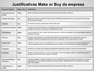 Justificativas Make or Buy da empresa
Pacote de Trabalho     Make or Buy   Justificativas

Gerenciamento do       Make          Gestor do projeto da empresa capacitado será responsável (Critério confiança)
projeto

Canteiro de Obras      Buy           Decidiu-se constriur o canteiro de obras devido a obtenção de materiais, não é o core business da empresa,
                                     além do prazo do projeto.

Limpeza                Buy           A empresa não possui equipamento alocado neste local


Central de Concreto    Make          A central de concreto se trata de uma estratégia quanto a garantia de fornecimento por conta da dificuldade de
                                     aquisição de concreto no mercado e o atendimento ao prazo

Pré-Moldado            Make          Os pré-moldados do cais o projeto será responsável por motivos de aquisição de novas tecnologias e garantir a
                                     qualidade das peças

Pórticos               Buy           O pórtico é uma estrutura na qual não temos mão de obra especializada, nem conhecimento sobre sua
                                     montagem, precisamos de garantia de fornecimento, segurança no seu posicionamento e testes.


Quebra-Mar             Make          O quebra-mar assim como os pré-moldados do cais o projeto será responsável por motivos de aquisição de
                                     novas tecnologias, garantir a qualidade das peças e assegurar a não ocorrencia de impactos ambientais


Dragagem               Buy           Se trata de um serviço que necessita de equipamento específico (Draga) e mão de obra especializada


Fundação               Make          O projeto será responsável por motivos de aquisição de novas tecnologias, garantir a qualidade das peças e
                                     assegurar a não ocorrencia de impactos ambientais



Estrutura Metálica /   Buy           A estrutura metálica e cobertura possuem volume considerável para nosso projeto, necessitamos de empresa
Cobertura                            especializada que nos atenda precisamente no prazo previsto. Negociaremos com fornecedores a entrega
                                     destes dois pacotes.

Fechamento do          Make          Gestor do projeto da empresa capacitado será responsável (Critério confiança)
projeto
 