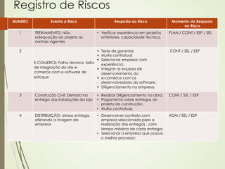 Registro de Riscos
NUMERO           Evento a Risco                     Resposta ao Risco              Momento da Resposta
                                                                                       ao Risco
  1      TREINAMENTO: Não                  •  Verificar experiência em projetos   PLAN / CONT / ESP / SEL
         adequação do projeto as              anteriores, capacidade técnica.
         normas vigentes

  2                                      §  Teste de garantia;                    CONT / SEL / ESP
                                         §  Multa contratual;
                                         §  Selecionar empresa com
         E-COMERCE: Falha técnica, falta     experiência;
         de integração do site e-        §  Integrar as equipes de
         comerce com o software de           desenvolvimento do
         estoque                         §  e-comerce com os
                                             desenvolvedores do software;
                                         §  Diligenciamento na empresa

  3      Construção Civil: Demora na       •  Realizar Diligenciamento na obra;   CONT / SEL / ESP
         entrega das instalações da loja   •  Pagamento sobre entregas do
                                              projeto de construção;
                                           •  Multa contratual;
  4      DISTRIBUIÇÃO: atraso entrega,     •  Desenvolver contrato com            ADM / SEL / ESP
         afetando a imagem da                 empresa selecionada para a
         empresa                              realização das entregas , com
                                              tempo máximo de cada entrega;
                                           •  Selecionar a empresa que possua
                                              o melhor processo;
 