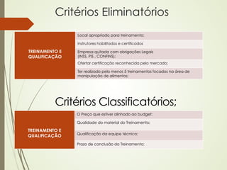 Critérios Eliminatórios
                Local apropriado para treinamento;

                Instrutores habilitados e certificados

TREINAMENTO E   Empresa quitada com obrigações Legais
QUALIFICAÇÃO    (INSS, PIS , CONFINS);
                Ofertar certificação reconhecida pelo mercado;

                Ter realizado pelo menos 5 treinamentos focados na área de
                manipulação de alimentos;




          Critérios Classificatórios;
                O Preço que estiver alinhado ao budget;

                Qualidade do material do Treinamento;

TREINAMENTO E
                Qualificação da equipe técnica;
QUALIFICAÇÃO
                Prazo de conclusão do Treinamento;
 
