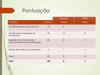 Pontuação
                                           Sebrae   MRH
Critério                            Peso    Nota    Nota
Qualificação do corpo técnico;       30      8       7


Qualificações desejadas do           20      10      8
fornecedor;

Experiência do Fornecedor            25      8       5
(números treinamentos realizados;


Tempo de existência da empresa;      5       7       4


Preço;                               20      9       9

Total                               100      8       7
 