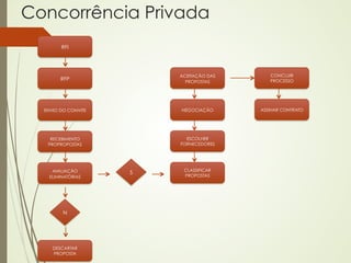 Concorrência Privada
         RFI




                         ACEITAÇÃO DAS      CONCLUIR
        RFP                PROPOSTAS        PROCESSO




  ENVIO DO CONVITE       NEGOCIAÇÃO      ASSINAR CONTRATO




    RECEBIMENTO            ESCOLHER
   PROPROPOSTAS          FORNECEDORES




     AVALIAÇÃO            CLASSIFICAR
                     S
    ELIMINATÓRIAS         PROPOSTAS




         N




     DESCARTAR
     PROPOSTA
 