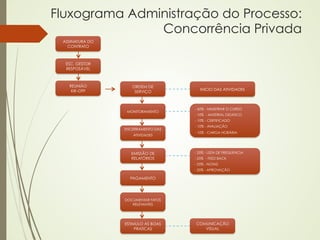 Fluxograma Administração do Processo:
               Concorrência Privada
 ASSINATURA DO
   CONTRATO



  ESC. GESTOR
  RESPOSÁVEL



   REUNIÃO          ORDEM DE
    KIK-OFF                            INICIO DAS ATIVIDADES
                     SERVIÇO



                                    - 60% - MINISTRAR O CURSO
                  MONITORAMENTO
                                    - 10% - MATERIAL DIDATICO
                                    - 10% - CERTIFICADO
                                    - 10% - AVALIAÇÃO
                 ENCERRAMENTO DAS
                                    - 10% - CARGA HORÁRIA
                    ATIVIDADES




                   EMISSÃO DE       - 25% - LISTA DE FREQUENCIA
                   RELATÓRIOS       - 25% - FEED BACK
                                    - 25% - NOTAS
                                    - 25% - APROVAÇÃO

                   PAGAMENTO




                 DOCUMENTAR FATOS
                    RELEVANTES




                 ESTIMULO AS BOAS   COMUNICAÇÃO
                      PRATICAS         VISUAL
 