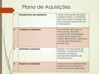 Plano de Aquisições
1   Planejamento das Aquisições   Colher informações das áreas
                                  correlacionadas ,compilação
                                  das informações e preparo de
                                  documetação para envio aos
                                  fornecedores;

2   Conduzir as aquisições        Envio de RFI e RFP para os
                                  fornecedores, Receber
                                  propostas dos fornecedores,
                                  avaliar quem atende aos
                                  critérios eliminatórios, selecionar
                                  o fornecedor ideal para o
                                  pacote Buy;

3   Administrar aquisições        Realizar a reunião de Kik-off
                                  Garantir o cumprimento dos
                                  requisitos contratuais,
                                  acompanhar relatorios de
                                  monitoramento;

4   Encerrar as aquisições        Acompanhar os realtorios finais,
                                  pagar o serviço prestado, e
                                  documentar fatos relevantes.;
 