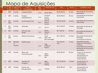 Mapa de Aquisições
N    RFP   MEIO DE      ITENS A         REF.          VENDOR LIST.                ORÇ.         PRAZO             CRITÉRIOS M/B
     RFQ    ENVIO      CONTRATAR        WBS
1    RFP   E-MAIL    Capacitação                                              R$ 30.000,00    15 dias   Necessidade	
  de	
  fornecimento	
  
                                        1.2.2	
     Sebrae;	
  MRH;	
                                   especializado;	
  

2    RFP   E-MAIL    Projeto                        Funcional;	
              R$ 40.000,00    30 dias   Necessidade	
  de	
  fornecimento	
  
                     Arquitetônico      1.3.1	
     Lay	
  out;	
                                       especializado;	
  
                                                    Building;	
  
3    RFI   E-MAIL    Construção Civil               Alliance;	
               R$ 500.000,00   6 meses   Necessidade	
  de	
  fornecimento	
  
     RFP                                1.3.2	
     Brascon;	
                                          especializado;	
  
                                                    VerDcal;	
  
4    RFI   E-MAIL    Software                                                 R$ 75.000,00    3 meses   Necessidade	
  de	
  Absorção	
  de	
  
                                        1.4.1	
     SoFcon;	
  
     RFP                                                                                                Tecnologia;	
  

5    RFP   E-MAIL    Estrutura de                   Hitech;	
                 R$ 7.000,00     20 dias   Necessidade	
  de	
  Absorção	
  de	
  
                     Rede               1.4.2	
     Network;	
  
                                                                                                        Tecnologia;	
  	
  
                                                    Lan	
  on	
  
6    RFI   E-MAL     Site/E-commerce                Inova;	
                  R$ 15.000,00    2 meses   Necessidade	
  de	
  Absorção	
  de	
  
     RFP                                1.4.3	
     Cyber	
  Tech;	
                                    Tecnologia;	
  
                                                    Best	
  Technologes	
                               Core	
  business	
  da	
  empresa;	
  
7    RFP   REUNIÃ    Distribuição                                             R$ 5.000,00/    15 dias   Capacidade	
  da	
  equipe;	
  
           O                                                                  mes                       Existência	
  de	
  fornecedores	
  
                                                    CLog;	
  
           E-MAIL                                                                                       conﬁáveis;	
  
                                        1.5.4	
     Entrega	
  Já;	
  
                                                                                                        ComparDlhamento	
  de	
  Riscos;	
  	
  
                                                    MarDns;	
  
                                                                                                        Necessidade	
  de	
  fornecimento	
  
                                                                                                        especializado;	
  
8    RFP   E-MAIL    Plano de                                                 R$ 30.000,00    30 dias    Ausencia de pessoas
                     Comunicação                    9Idéia;	
                                            caacitadas;
                                        1.6.1	
     Mediar;	
                                            Necessidade de
                                                    MIX	
                                                fornecimento
                                                                                                         especializado;

9    RFP   E-MAIL    Gestão da                      Mark;	
                   R$ 100.000,00   3 meses    Necessidade de
                     Imagem             1.6.2	
     Publiart;	
                                          fornecimento
                                                    Brading;	
                                           especializado;

10   RFP   E-MAIL    Evento de                                                R$ 50.000,00    1 dia      Necessidade de
                     Inauguração                    Inventos;	
                                          fornecimento
                                        1.6.3	
  
                                                    	
  	
                                               especializado;
 