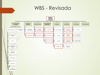 WBS - Revisada
                                                                                               Dely
                                                                                               express


          1.1 Gerenciamento              1.2 Recursos                               1.4 Tecnologia de
               do Projeto                  Humanos         1.3 Estrutura Física        Informação          1.5 Logísitca       1.6 Marketing     1.7 Aquisições      1.8 Encerramento




                       Monitoramento e        Seleção e              Projeto                                                         Plano de
Plano do Projeto          Controle           Contratação          Arquitetônico             Software           Fornecedores        Comunicação          Contrato




     Declaração de                                                                                                                   Gestão da       Administração
        Escopo                               Capacitação         Construção Civil          Estrutura de          Compras              Imagem         dos Contratos




                                                                                                                                     Evento de       Encerramento
          WBS                                                                            Site E-commerce          Estoque          Inauguração       dos Contratos



       Plano de
   Gerenciamento de                                                                                                                 Gestão dos
                                                                                                                Distribuição         Clientes
         Riscos




       Mapa de
       Aquisições




      Cronograma




       Orçamento




        Matriz de
    Responsabilidade
 