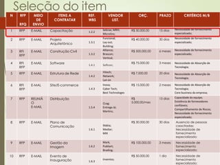 Seleção do item
N    RFP    MEIO       ITENS A          REF.        VENDOR             ORÇ.        PRAZO           CRITÉRIOS M/B
             DE       CONTRATAR         WBS           LIST.
     RFQ   ENVIO
1    RFP   E-MAIL   Capacitação                 Sebrae; MRH;       R$ 30.000,00    15 dias   Necessidade de fornecimento
                                        1.2.2                                                especializado;
                                                Microlins;
2    RFP   E-MAIL   Projeto                     Funcional;         R$ 40.000,00    30 dias   Necessidade de fornecimento
                                        1.3.1   Lay out;                                     especializado;
                    Arquitetônico
                                                Building;
3    RFI   E-MAIL   Construção Civil            Alliance;          R$ 500.000,00   6 meses   Necessidade de fornecimento
                                        1.3.2   Brascon;                                     especializado;
     RFP
                                                Vertical;
4    RFI   E-MAIL   Software                                       R$ 75.000,00    3 meses   Necessidade de Absorção de
                                        1.4.1   Softcon;
     RFP                                                                                     Tecnologia;

5    RFP   E-MAIL   Estrutura de Rede           Hitech;            R$ 7.000,00     20 dias   Necessidade de Absorção de
                                        1.4.2   Network;
                                                                                             Tecnologia;
                                                Lan on
6    RFI   E-MAL    Site/E-commerce             Inova;             R$ 15.000,00    2 meses   Necessidade de Absorção de
     RFP                                1.4.3   Cyber Tech;                                  Tecnologia;
                                                Best Technologes                             Core business da empresa;

7    RFP   REUNIÃ   Distribuição                                   R$              15 dias   Capacidade da equipe;
                                                                   5.000,00/mes              Existência de fornecedores
           O                                    CLog;
                                                                                             confiáveis;
           E-MAIL                       1.5.4   Entrega Já;
                                                                                             Compartilhamento de Riscos;
                                                Martins;
                                                                                             Necessidade de fornecimento
                                                                                             especializado;
8    RFP   E-MAIL   Plano de                                       R$ 30.000,00    30 dias   Ausencia de pessoas
                    Comunicação                 9Idéia;                                      caacitadas;
                                        1.6.1   Mediar;                                      Necessidade de
                                                MIX                                          fornecimento
                                                                                             especializado;

9    RFP   E-MAIL   Gestão da                   Mark;              R$ 100.000,00   3 meses   Necessidade de
                    Imagem              1.6.2   Publiart;                                    fornecimento
                                                Brading;                                     especializado;

10   RFP   E-MAIL   Evento de                                      R$ 50.000,00    1 dia     Necessidade de
                    Inauguração                 Inventos;                                    fornecimento
                                        1.6.3
                                                                                             especializado;
 