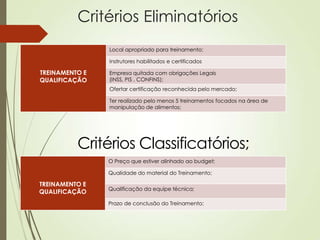 Critérios Eliminatórios
                Local apropriado para treinamento;

                Instrutores habilitados e certificados

TREINAMENTO E   Empresa quitada com obrigações Legais
QUALIFICAÇÃO    (INSS, PIS , CONFINS);
                Ofertar certificação reconhecida pelo mercado;

                Ter realizado pelo menos 5 treinamentos focados na área de
                manipulação de alimentos;




          Critérios Classificatórios;
                O Preço que estiver alinhado ao budget;

                Qualidade do material do Treinamento;

TREINAMENTO E
                Qualificação da equipe técnica;
QUALIFICAÇÃO
                Prazo de conclusão do Treinamento;
 
