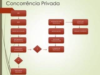 Concorrência Privada
        RFI




                         ACEITAÇÃO DAS      CONCLUIR
        RFP                                 PROCESSO
                           PROPOSTAS




  ENVIO DO CONVITE       NEGOCIAÇÃO      ASSINAR CONTRATO




    RECEBIMENTO            ESCOLHER
   PROPROPOSTAS          FORNECEDORES




     AVALIAÇÃO            CLASSIFICAR
                     S
    ELIMINATÓRIAS         PROPOSTAS




         N




     DESCARTAR
     PROPOSTA
 
