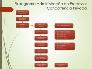 Fluxograma Administração do Processo:
               Concorrência Privada
 ASSINATURA DO
   CONTRATO



  ESC. GESTOR
  RESPOSÁVEL



   REUNIÃO          ORDEM DE
    KIK-OFF                            INICIO DAS ATIVIDADES
                     SERVIÇO



                                    - 60% - MINISTRAR O CURSO
                  MONITORAMENTO
                                    - 10% - MATERIAL DIDATICO
                                    - 10% - CERTIFICADO
                                    - 10% - AVALIAÇÃO
                 ENCERRAMENTO DAS
                                    - 10% - CARGA HORÁRIA
                    ATIVIDADES




                   EMISSÃO DE       - 25% - LISTA DE FREQUENCIA
                   RELATÓRIOS       - 25% - FEED BACK
                                    - 25% - NOTAS
                                    - 25% - APROVAÇÃO

                   PAGAMENTO




                   DOCUMENTAR
                 FATOS RELEVANTES




                 ESTIMULO AS BOAS   COMUNICAÇÃO
                      PRATICAS         VISUAL
 