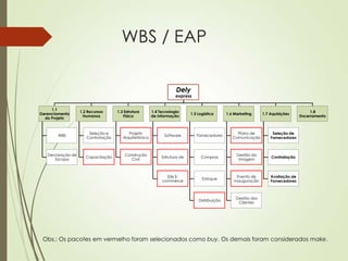 WBS / EAP

                                                                   Dely
                                                                   express


     1.1
                   1.2 Recursos     1.3 Estrutura      1.4 Tecnologia                                                                   1.8
Gerenciamento                                                              1.5 Logísitca      1.6 Marketing     1.7 Aquisições
                    Humanos            Física          de Informação                                                               Encerramento
  do Projeto


                       Seleção e          Projeto                                                  Plano de          Seleção de
        WBS                                                  Software         Fornecedores
                      Contratação      Arquitetônico                                             Comunicação        Fornecedores



   Declaração de                        Construção                                                 Gestão da
                      Capacitação                           Estrutura de        Compras                             Contratação
      Escopo                               Civil                                                    Imagem



                                                              Site E-                               Evento de       Avaliação de
                                                                                 Estoque
                                                            commerce                              Inauguração       Fornecedores



                                                                                                  Gestão dos
                                                                               Distribuição
                                                                                                   Clientes




 Obs.: Os pacotes em vermelho foram selecionados como buy. Os demais foram considerados make.
 