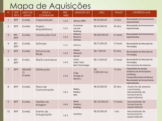 Mapa de Aquisições
N    RFP   MEIO DE       ITENS A        REF.     VENDOR LIST.          ORÇ.         PRAZO          CRITÉRIOS M/B
     RFQ    ENVIO      CONTRATAR        WBS
1    RFP   E-MAIL    Capacitação                                   R$ 30.000,00    15 dias   Necessidade de fornecimento
                                        1.2.2   Sebrae; MRH;
                                                                                             especializado;

2    RFP   E-MAIL    Projeto                    Funcional;         R$ 40.000,00    30 dias   Necessidade de fornecimento
                                        1.3.1   Lay out;                                     especializado;
                     Arquitetônico
                                                Building;
3    RFI   E-MAIL    Construção Civil           Alliance;          R$ 500.000,00   6 meses   Necessidade de fornecimento
                                        1.3.2   Brascon;                                     especializado;
     RFP
                                                Vertical;
4    RFI   E-MAIL    Software                                      R$ 75.000,00    3 meses   Necessidade de Absorção de
                                        1.4.1   Softcon;
     RFP                                                                                     Tecnologia;

5    RFP   E-MAIL    Estrutura de               Hitech;            R$ 7.000,00     20 dias   Necessidade de Absorção de
                                        1.4.2   Network;
                     Rede                                                                    Tecnologia;
                                                Lan on
6    RFI   E-MAL     Site/E-commerce            Inova;             R$ 15.000,00    2 meses   Necessidade de Absorção de
     RFP                                1.4.3   Cyber Tech;                                  Tecnologia;
                                                Best Technologes                             Core business da empresa;

7    RFP   REUNIÃ    Distribuição                                  R$              15 dias   Capacidade da equipe;
                                                                   5.000,00/mes              Existência de fornecedores
           O                                    CLog;
                                                                                             confiáveis;
           E-MAIL                       1.5.4   Entrega Já;
                                                                                             Compartilhamento de Riscos;
                                                Martins;
                                                                                             Necessidade de fornecimento
                                                                                             especializado;
8    RFP   E-MAIL    Plano de                                      R$ 30.000,00    30 dias   Ausencia de pessoas
                     Comunicação                9Idéia;                                      caacitadas;
                                        1.6.1   Mediar;                                      Necessidade de
                                                MIX                                          fornecimento
                                                                                             especializado;

9    RFP   E-MAIL    Gestão da                  Mark;              R$ 100.000,00   3 meses   Necessidade de
                     Imagem             1.6.2   Publiart;                                    fornecimento
                                                Brading;                                     especializado;

10   RFP   E-MAIL    Evento de                                     R$ 50.000,00    1 dia     Necessidade de
                     Inauguração                Inventos;                                    fornecimento
                                        1.6.3
                                                                                             especializado;
 