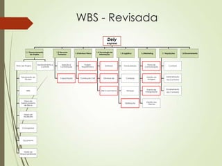 WBS - Revisada
                                                                                               Dely
                                                                                               express


          1.1 Gerenciamento              1.2 Recursos                               1.4 Tecnologia de
                                                           1.3 Estrutura Física                            1.5 Logísitca       1.6 Marketing     1.7 Aquisições      1.8 Encerramento
               do Projeto                  Humanos                                     Informação




                       Monitoramento e        Seleção e              Projeto                                                         Plano de
Plano do Projeto                                                                            Software           Fornecedores                             Contrato
                          Controle           Contratação          Arquitetônico                                                    Comunicação




     Declaração de                                                                                                                   Gestão da       Administração
                                             Capacitação         Construção Civil          Estrutura de          Compras
        Escopo                                                                                                                        Imagem         dos Contratos




                                                                                                                                     Evento de       Encerramento
          WBS                                                                            Site E-commerce          Estoque
                                                                                                                                   Inauguração       dos Contratos



       Plano de
                                                                                                                                    Gestão dos
    Gerenciamento                                                                                               Distribuição
                                                                                                                                     Clientes
       de Riscos




       Mapa de
       Aquisições




      Cronograma




       Orçamento




        Matriz de
    Responsabilidade
 