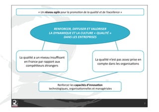 «"Un"réseau'agile'pour"la"promo,on"de"la"qualité"et"de"l’excellence"»"




                        RENFORCER,'DIFFUSER'ET'VALORISER''
                     LA'DYNAMIQUE'ET'LA'CULTURE'«'QUALITÉ'»'
                             DANS'LES'ENTREPRISES'




La#qualité#a#un#niveau#insuﬃsant#
                                                            La#qualité#n’est#pas#assez#prise#en#
   en#France#par#rapport#aux#
                                                             compte#dans#les#organisa7ons#
    compé7teurs#étrangers#




                            Renforcer#les#capacités!d’innovaFon!
                     #technologiques,#organisa7onnelles#et#managériales#



                                                                                                   7
 